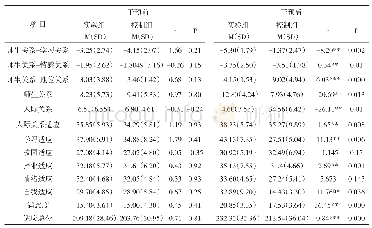 《表1 干预前实验组与控制组组间的显著性差异检验》