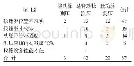 《表1 测量值异常原因：有创动脉血压监测在大面积烧伤中的影响因素分析及对策》