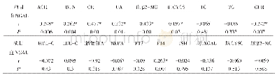 表2 血NGAL与各指标pearson相关分析结果（r)