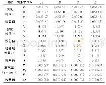 《表3 正交试验分析表：基于ProCAST的壳座压铸数值模拟及工艺优化》