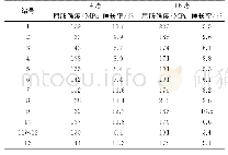 《表6 铸件各部位T4及T6态试样的力学性能》