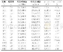 《表2 应变速率为0.1s-1网络模型预测值与试验值的对比》