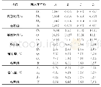 《表3 正交试验分析表：基于Magma软件的支架压铸数值模拟及工艺优化》