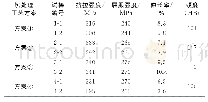 《表2 挤压A356.2合金经不同热处理后力学性能》