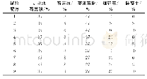 《表1 不同试验配方表：煤矸石和硅藻土对熔模石膏型性能的影响》