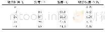表1 改性前试样不同吸湿时间和温度下的吸湿强度
