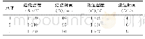 《表1 正交试验表：熔模铸件的缩孔及表面毛刺缺陷防治方法》