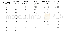 表1 正交试验表：基于灰色关联法的消失模铸造工艺参数优化