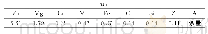 表1 Al-Zn-Mg-Cu合金的化学成分