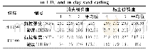 表3 HT250和HT200灰铸铁消失模与粘土砂铸造条件下的力学性能