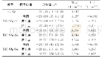 表2 掺杂合金元素的TiC(111）/Mg(0001）界面几何优化结果