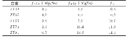 表2 计算得到的Mg-Zn-Sn合金的非平衡共晶分数