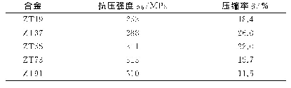 表3 Mg-Zn-Sn合金的室温力学性能