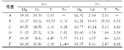 表2 图5中镁合金铸态组织的各点EDS结果