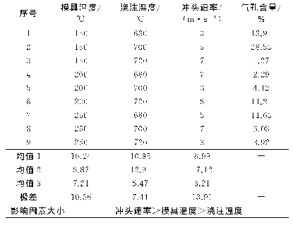 表2 正交试验气孔含量统计分析表