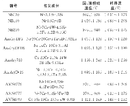 表1 WGB用商用钎料的性能[5,6,11,13～15]