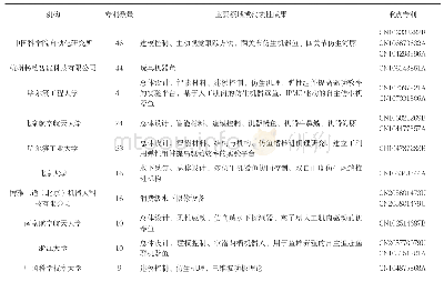 《表3 中国主要申请人：无人潜航器仿生推进技术专利分析》