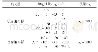 表1 烘干作业统计表：基于超螺旋干扰观测器的组合体航天器姿态接管控制