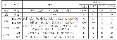 表1 企业智能化转型升级评估