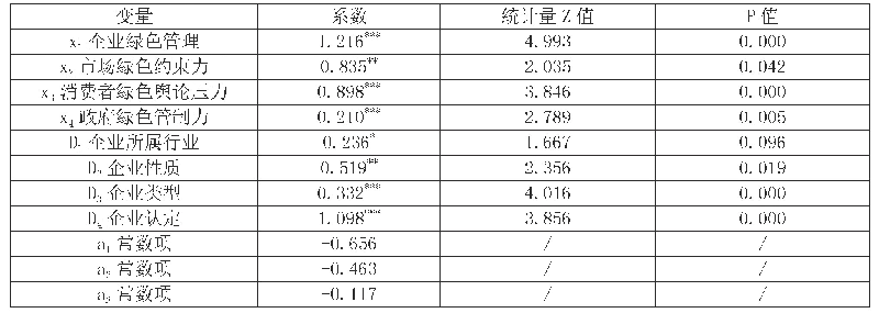 《表5 外部动力、企业绿色管理与企业绿色竞争力回归结果》