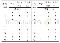 《表1 分娩小于胎龄儿影响因素的1∶1配对病例对照研究资料》