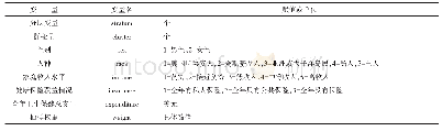 《表1 数据集中变量名及赋值或单位》