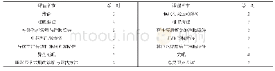 《表1 睡眠医学选修课学时安排》