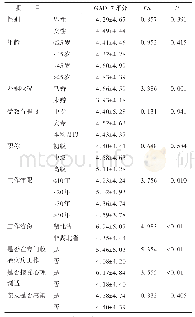 《表1 不同人口学资料的护士GAD-7评分比较（n=2 104)》