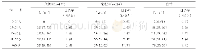 《表2 中山市2015年-2017年自杀案例户籍组和流动组年龄段自杀率》