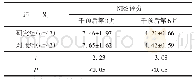 表2 两组NRS评分比较（±s，分）