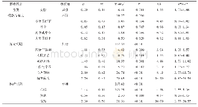 《表2 未成年人自杀高危来电影响因素的Logistic回归分析》