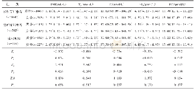 《表3 不同性别的双相障碍患者甲状腺功能比较[M(Q1～Q3)]》