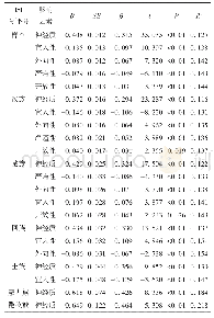 《表3 青海各民族大学生大五人格各维度与失眠的多元线性回归分析》