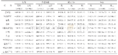 表3 不同人口学资料的高中生MSSMHS-60评分异常情况[n(%)]