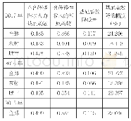 表2 2013—2017年转移性收入对常州居民收入基尼系数的影响