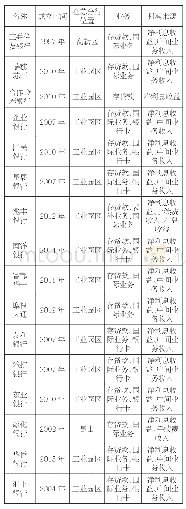 表5 在苏州外资银行一览