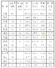 《表1 江苏省各设区市医药制造业主要指标》