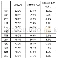 《表1 按支出法计算的东部发达省份GDP构成（2017年）》