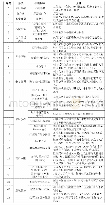 《表1 主要农药产品分类：电力资产主机安全合规大数据分析方法》