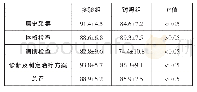 《表1 实验组和对照组实习前妇产科学实践课程OSCE考核结果比较 (±s)》