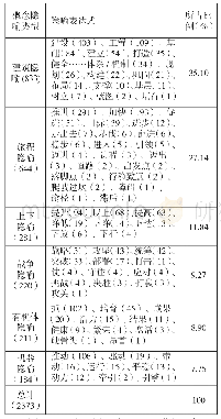 《表1 广西政府工作报告中的主要概念隐喻类型、表达式、比例》