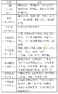 表2 食用菌功能：基于雨课堂模式下韩语词汇翻译现状与策略——以食用菌词汇为中心