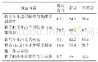 《表二：教师课堂及学生关系和自我提升自评表》