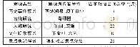 《表3 不同类型解说牌四字短语使用频率统计表》