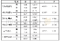 《表1 职业认同感、工作收入和主观幸福感在性别上的差异性结果》