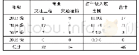 《表1 交通运输工程系因考试作弊处分学生总览（截至2017年4月）》