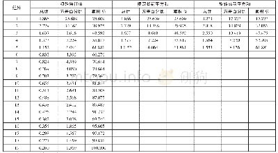 表4 总解释方差：校园文化对在校大学生意识形态影响的实证分析——以U大学为例