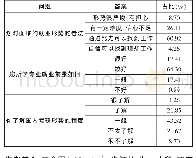 《表1 关于国内考研和就业形势调查》