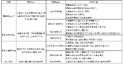 表1 商务谈判课程能力目标培养分解表