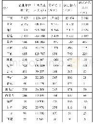 表3 2016年“一带一路”覆盖省市的规模以上文化创意企业发展情况